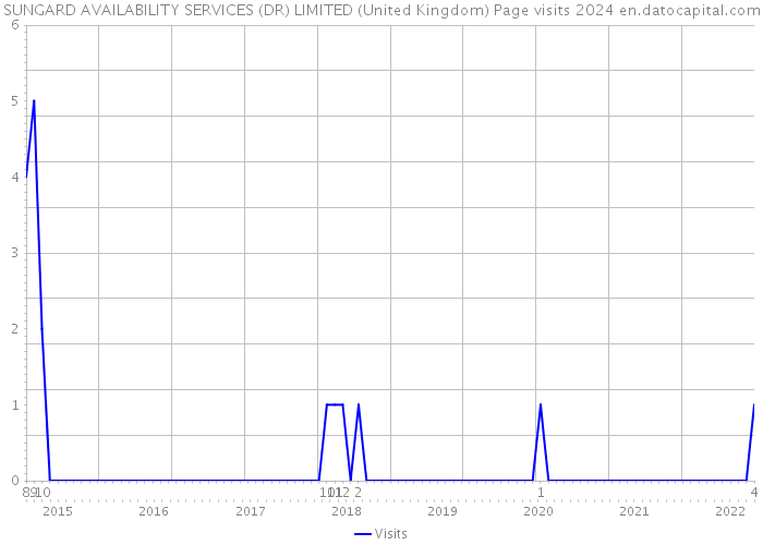 SUNGARD AVAILABILITY SERVICES (DR) LIMITED (United Kingdom) Page visits 2024 