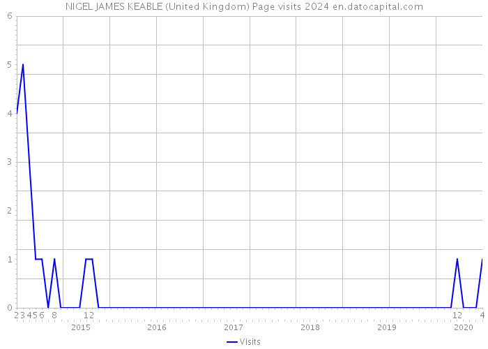 NIGEL JAMES KEABLE (United Kingdom) Page visits 2024 
