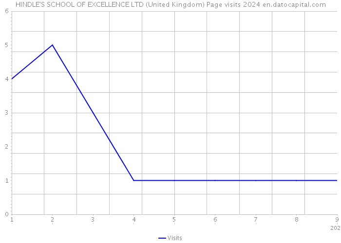 HINDLE'S SCHOOL OF EXCELLENCE LTD (United Kingdom) Page visits 2024 