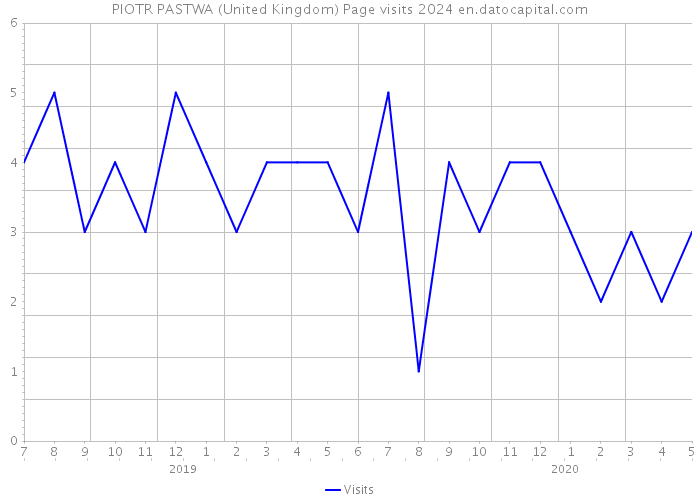 PIOTR PASTWA (United Kingdom) Page visits 2024 