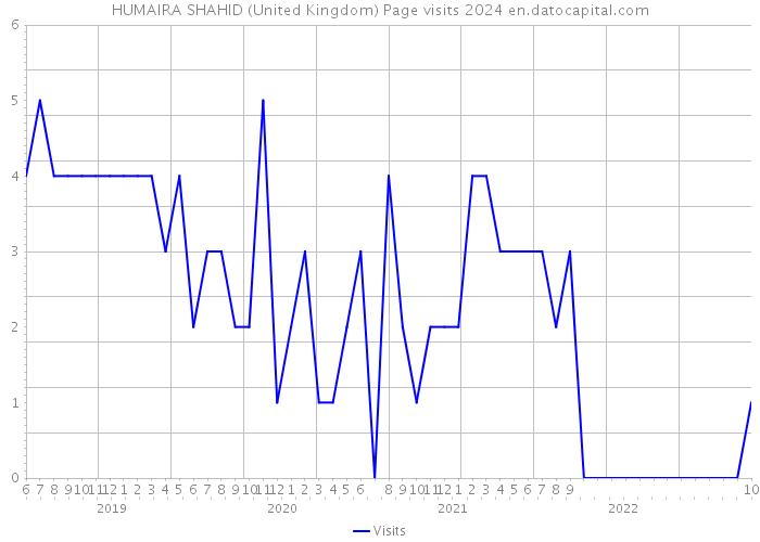 HUMAIRA SHAHID (United Kingdom) Page visits 2024 