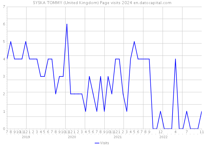 SYSKA TOMMY (United Kingdom) Page visits 2024 
