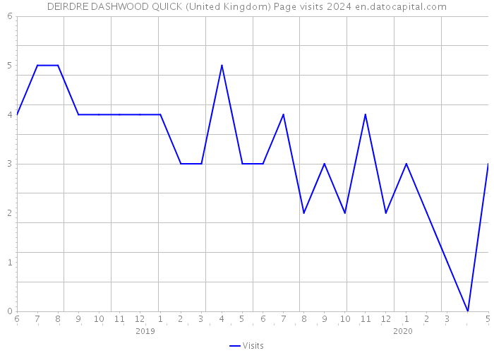 DEIRDRE DASHWOOD QUICK (United Kingdom) Page visits 2024 