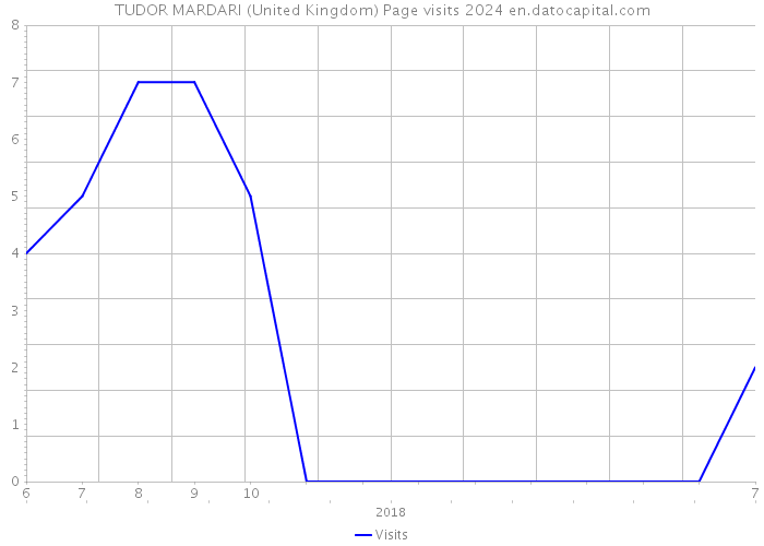 TUDOR MARDARI (United Kingdom) Page visits 2024 