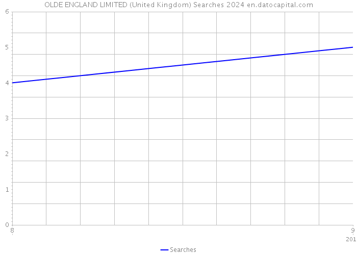 OLDE ENGLAND LIMITED (United Kingdom) Searches 2024 