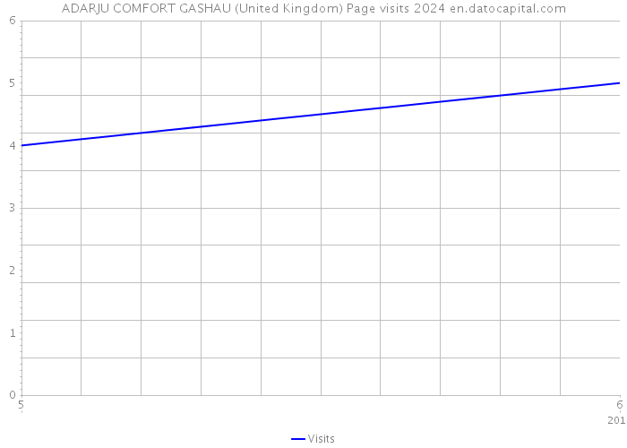 ADARJU COMFORT GASHAU (United Kingdom) Page visits 2024 