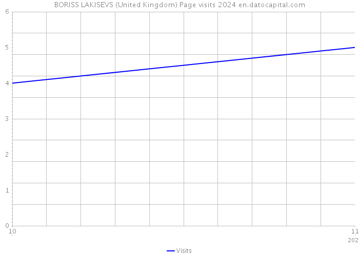 BORISS LAKISEVS (United Kingdom) Page visits 2024 