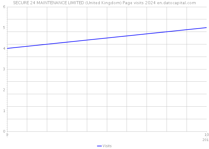 SECURE 24 MAINTENANCE LIMITED (United Kingdom) Page visits 2024 