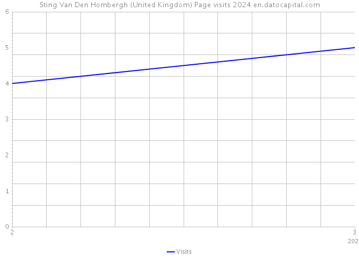 Sting Van Den Hombergh (United Kingdom) Page visits 2024 