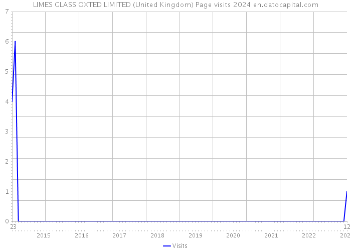 LIMES GLASS OXTED LIMITED (United Kingdom) Page visits 2024 