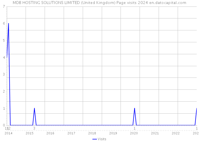MDB HOSTING SOLUTIONS LIMITED (United Kingdom) Page visits 2024 