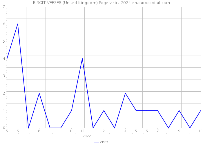 BIRGIT VEESER (United Kingdom) Page visits 2024 