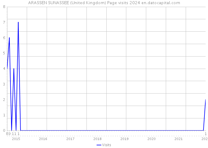 ARASSEN SUNASSEE (United Kingdom) Page visits 2024 