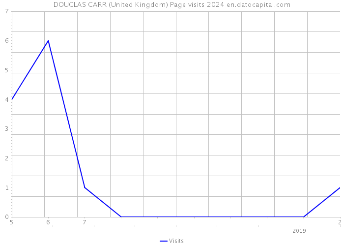 DOUGLAS CARR (United Kingdom) Page visits 2024 