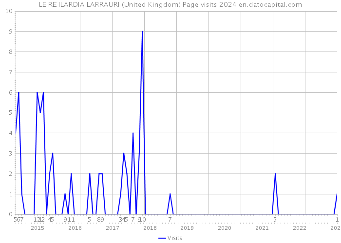 LEIRE ILARDIA LARRAURI (United Kingdom) Page visits 2024 