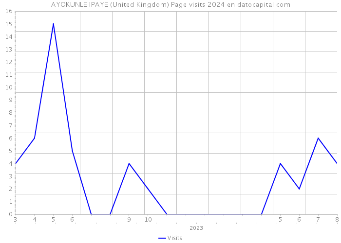 AYOKUNLE IPAYE (United Kingdom) Page visits 2024 