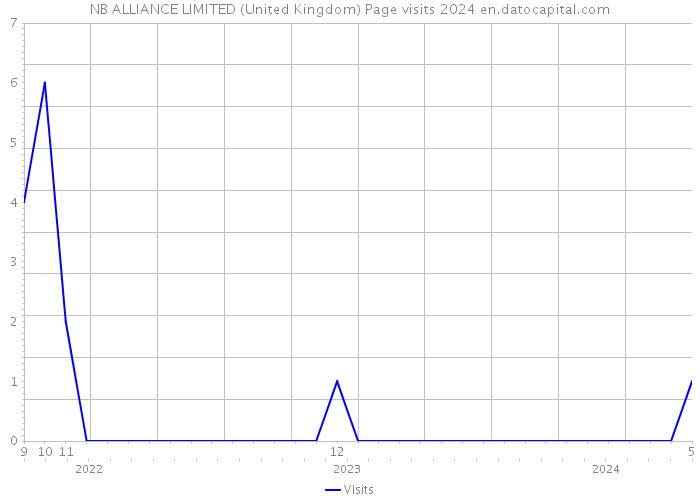 NB ALLIANCE LIMITED (United Kingdom) Page visits 2024 