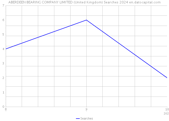 ABERDEEN BEARING COMPANY LIMITED (United Kingdom) Searches 2024 