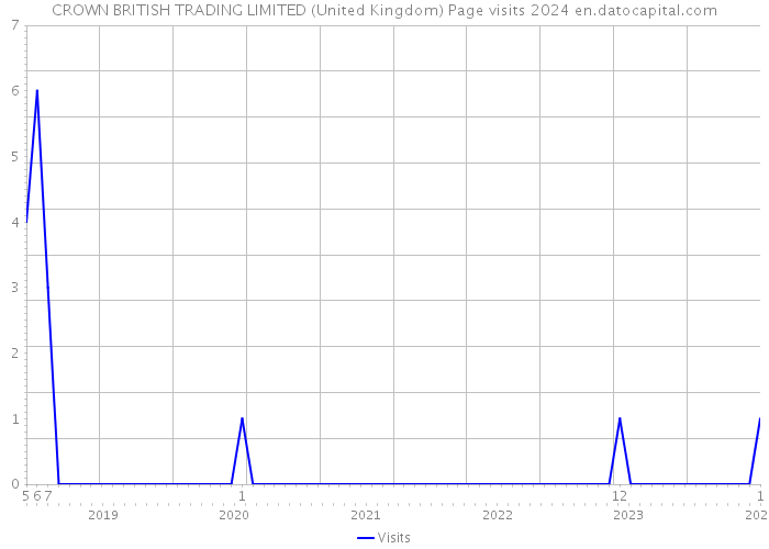 CROWN BRITISH TRADING LIMITED (United Kingdom) Page visits 2024 