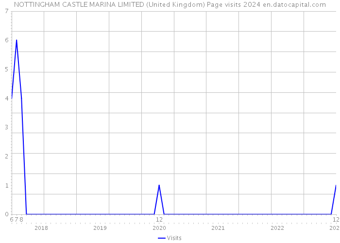 NOTTINGHAM CASTLE MARINA LIMITED (United Kingdom) Page visits 2024 