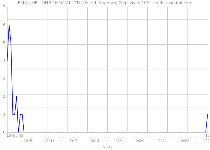 BRIAN MELLON FINANCIAL LTD (United Kingdom) Page visits 2024 