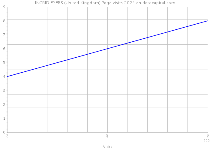 INGRID EYERS (United Kingdom) Page visits 2024 