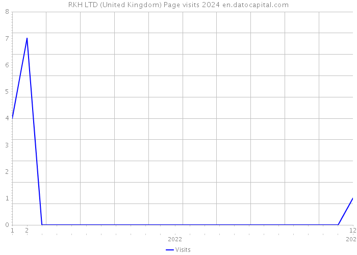 RKH LTD (United Kingdom) Page visits 2024 
