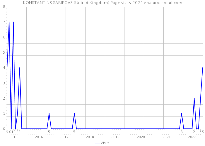 KONSTANTINS SARIPOVS (United Kingdom) Page visits 2024 