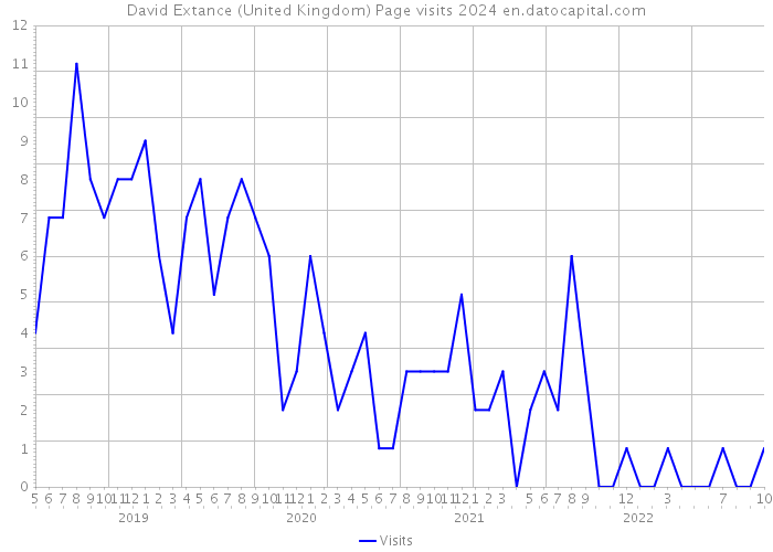 David Extance (United Kingdom) Page visits 2024 