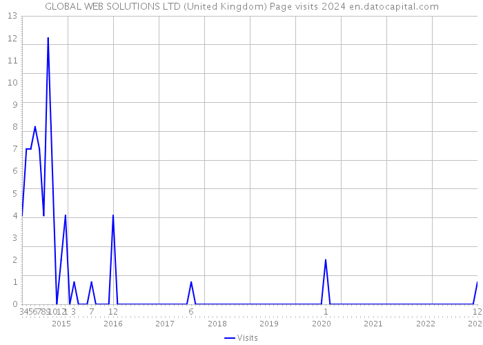 GLOBAL WEB SOLUTIONS LTD (United Kingdom) Page visits 2024 