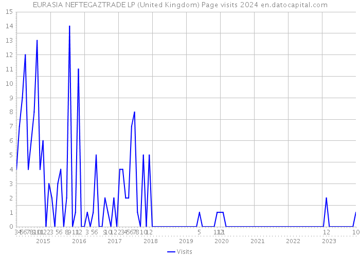EURASIA NEFTEGAZTRADE LP (United Kingdom) Page visits 2024 
