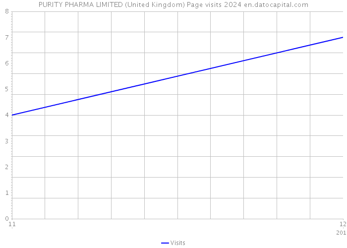 PURITY PHARMA LIMITED (United Kingdom) Page visits 2024 