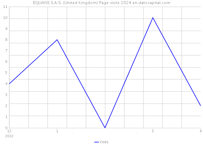 EQUANS S.A.S. (United Kingdom) Page visits 2024 