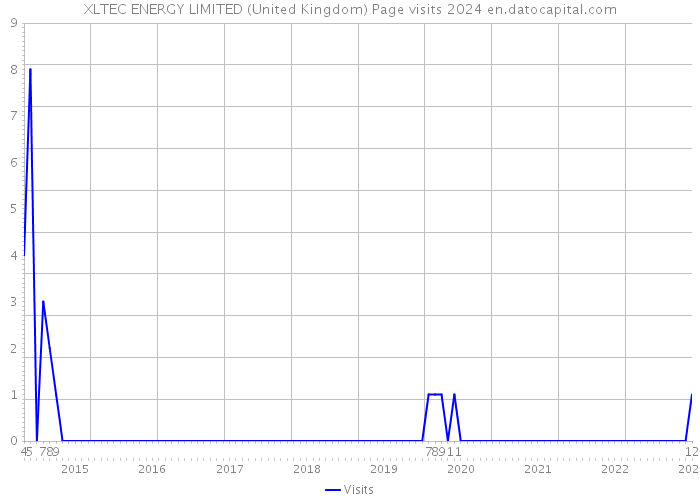 XLTEC ENERGY LIMITED (United Kingdom) Page visits 2024 