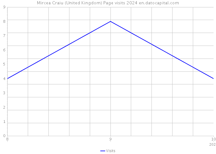 Mircea Craiu (United Kingdom) Page visits 2024 