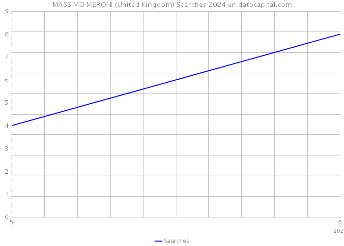MASSIMO MERONI (United Kingdom) Searches 2024 