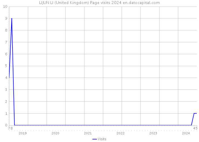LIJUN LI (United Kingdom) Page visits 2024 