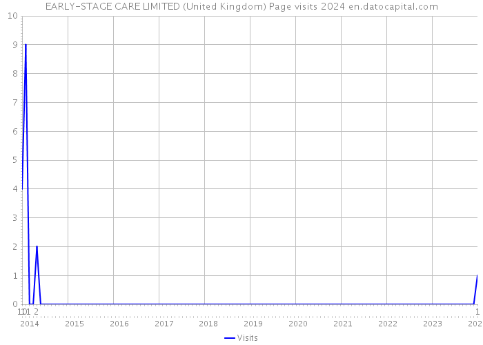 EARLY-STAGE CARE LIMITED (United Kingdom) Page visits 2024 