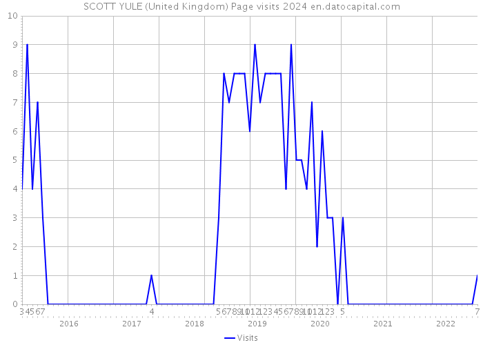 SCOTT YULE (United Kingdom) Page visits 2024 