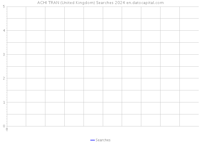 ACHI TRAN (United Kingdom) Searches 2024 