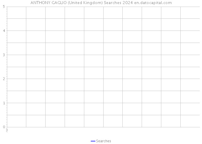 ANTHONY GAGLIO (United Kingdom) Searches 2024 