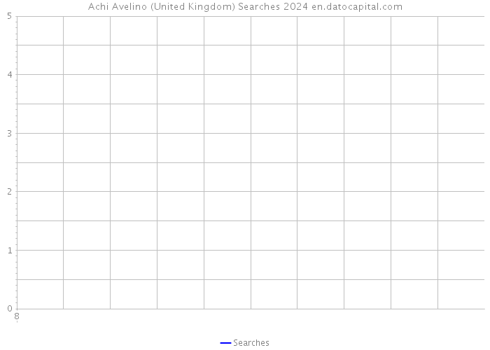 Achi Avelino (United Kingdom) Searches 2024 