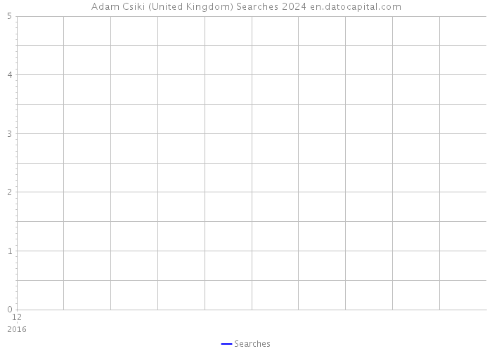 Adam Csiki (United Kingdom) Searches 2024 