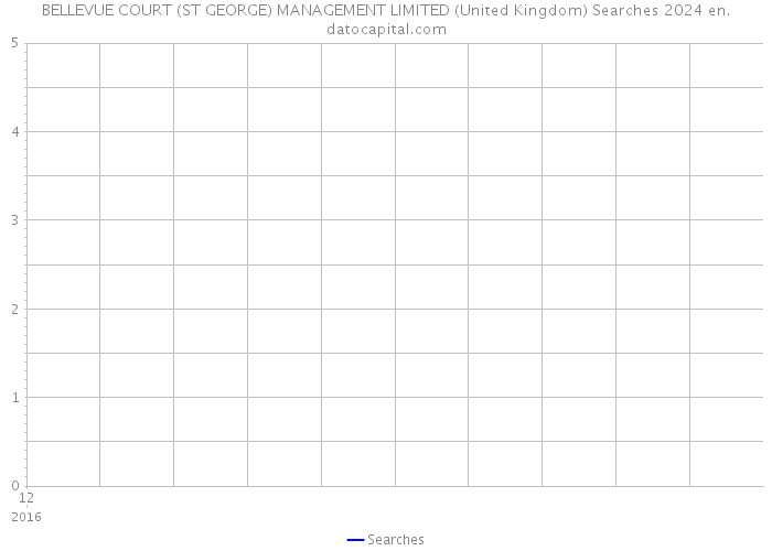 BELLEVUE COURT (ST GEORGE) MANAGEMENT LIMITED (United Kingdom) Searches 2024 
