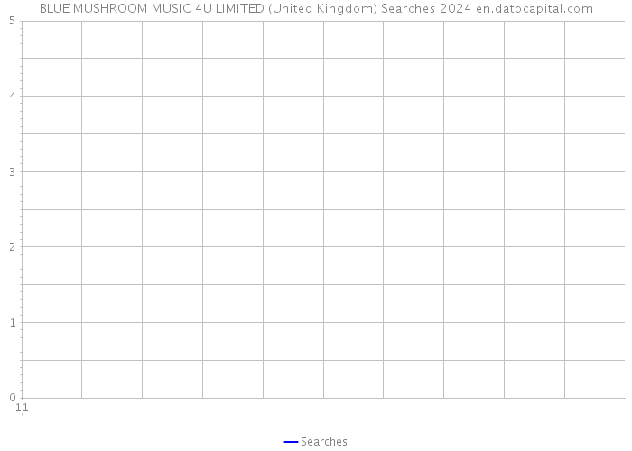 BLUE MUSHROOM MUSIC 4U LIMITED (United Kingdom) Searches 2024 