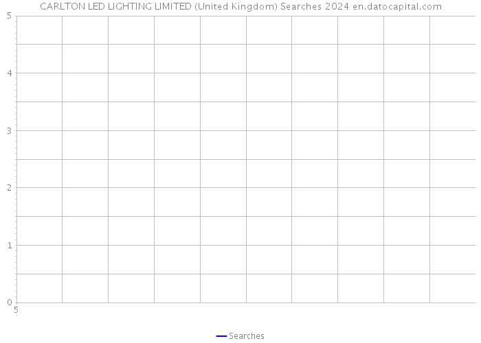 CARLTON LED LIGHTING LIMITED (United Kingdom) Searches 2024 