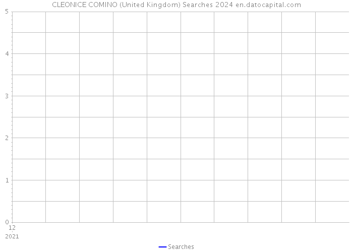 CLEONICE COMINO (United Kingdom) Searches 2024 