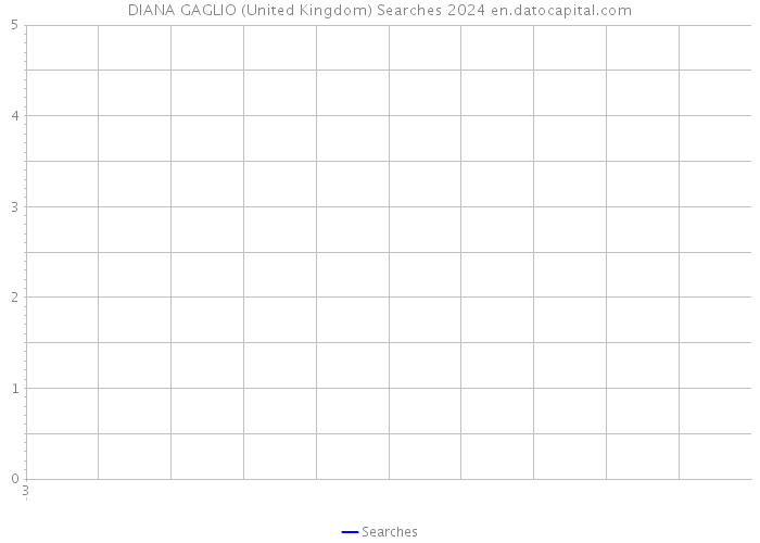 DIANA GAGLIO (United Kingdom) Searches 2024 