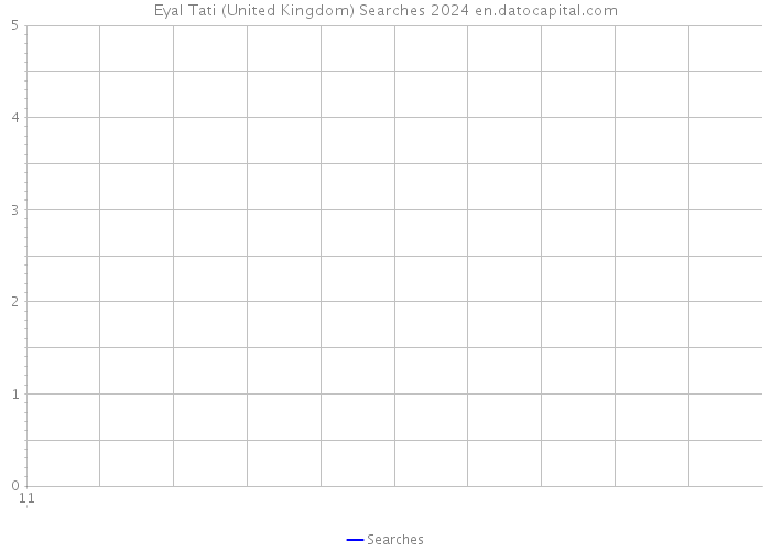 Eyal Tati (United Kingdom) Searches 2024 