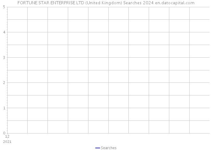 FORTUNE STAR ENTERPRISE LTD (United Kingdom) Searches 2024 